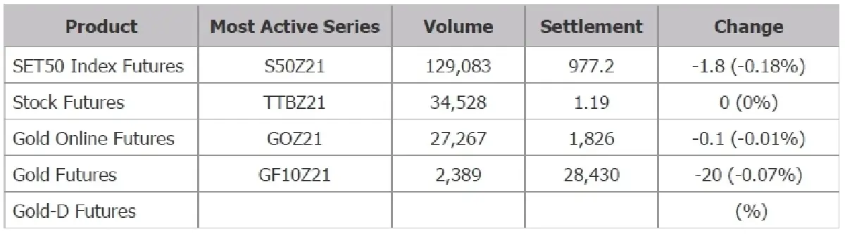 TFEX REPORT 10 November 2021 (ตลาดหลักทรัพย์ฯ)