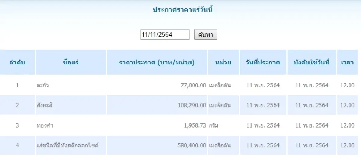 สังกะสี เมตริกตันละ 108,290.00 ทองคำ กรัมละ 1,958.73