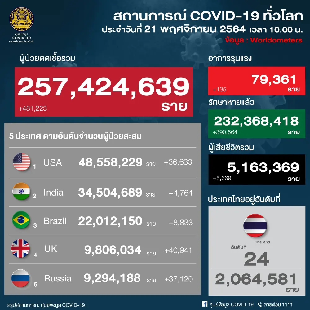 อัพเดท "โควิดวันนี้" 10 จังหวัดติดเชื้อสูงสุด กทม. 756 จับตาสงขลา นครศรีฯ สุราษฎร์ธานี
