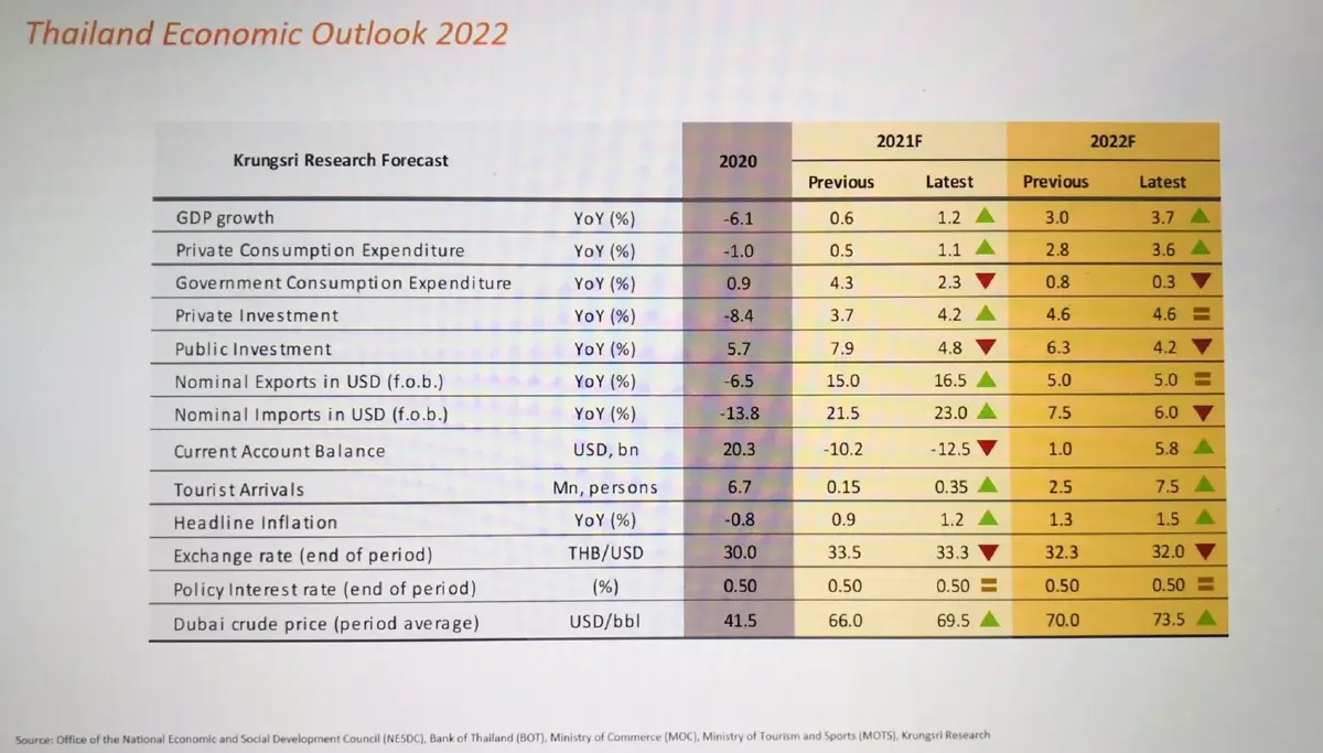 กรุงศรี ปรับจีดีพีปี 64 -ปี65 ดีกว่าคาดที่ 1.2% และ 3.7% จากส่งออก-ลงทุน หนุน