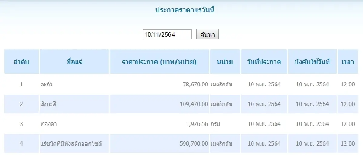ตะกั่ว เมตริกตันละ 78,670.00 สังกะสี เมตริกตันละ 109,470.00