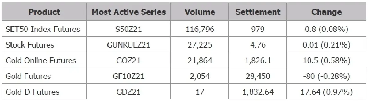 TFEX REPORT 09 November 2021 (ตลาดหลักทรัพย์ฯ)