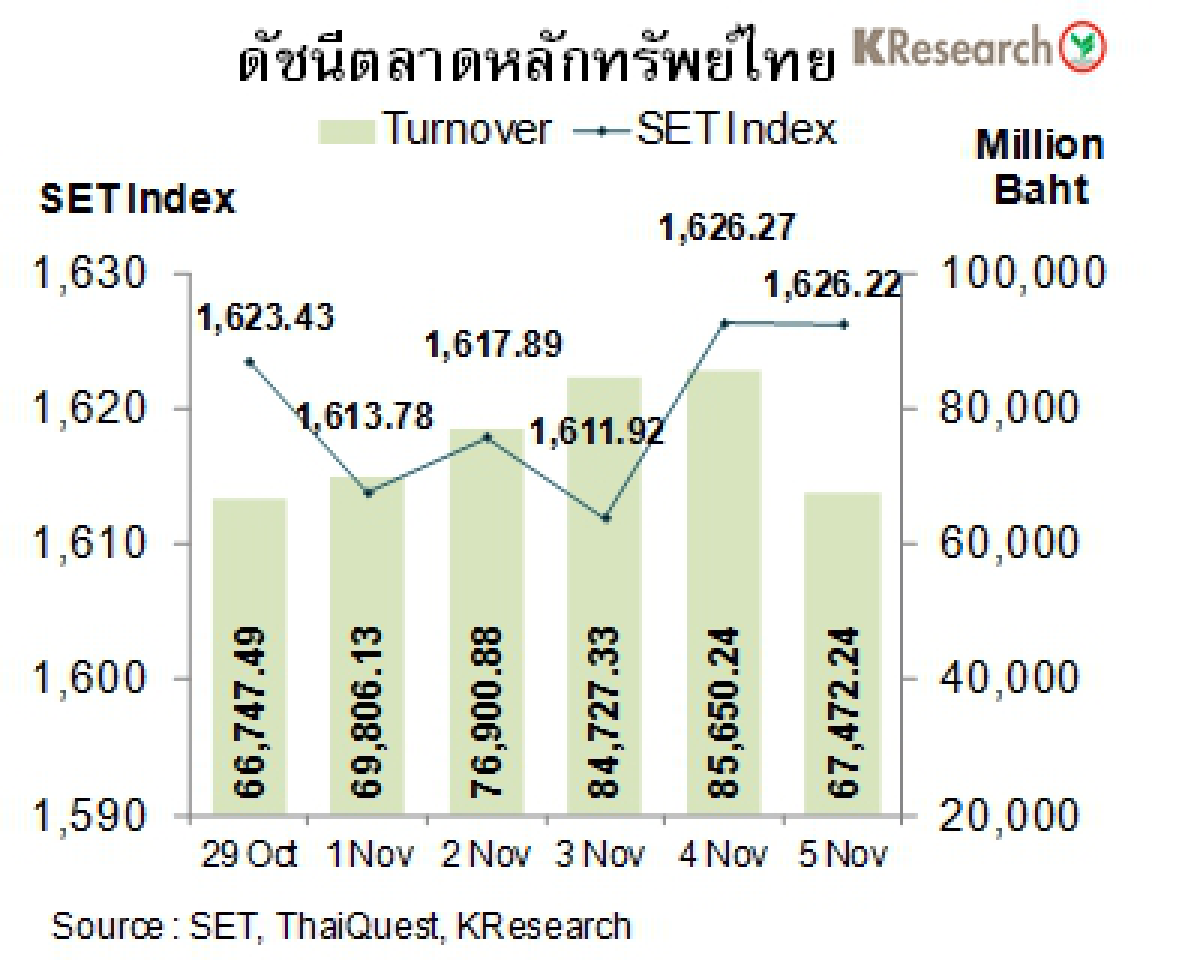 สรุปภาวะตลาดเงินตลาดทุนรายสัปดาห์วันที่ 1-5 พฤศจิกายน 2564