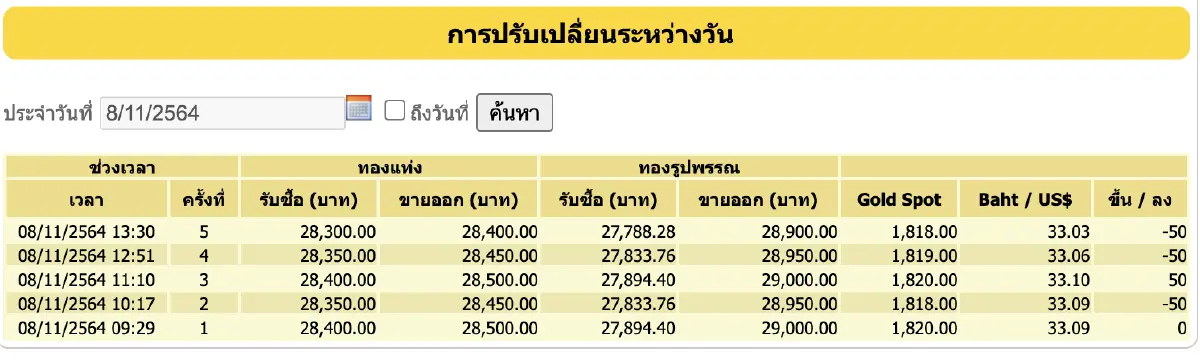 ราคาทอง วันนี้ (8 พ.ย.) ปรับล่าสุด ราคาทองรูปพรรณขาย 28,900