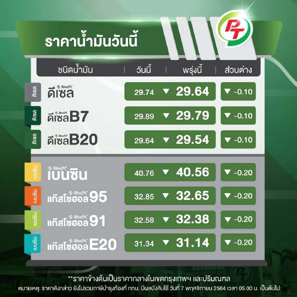 PT Station ปรับลดราคาน้ำมันกลุ่มดีเซล - เบนซิน