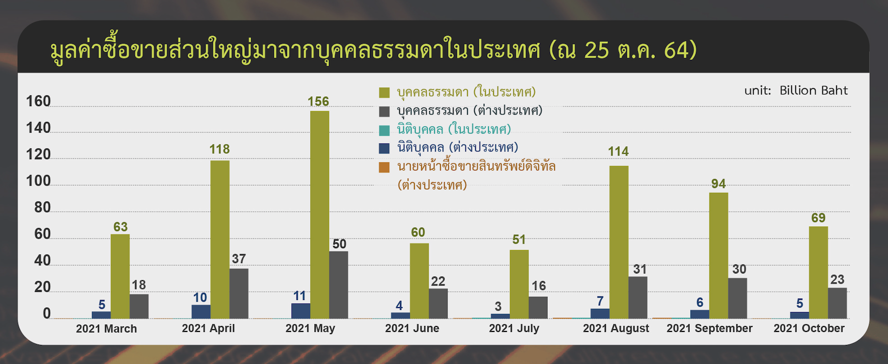 กระแสร้อน "SCB" ซื้อหุ้น "Bitkub" คนไทยซื้อขาย "สินทรัพย์ดิจิทัล" แค่ไหน?