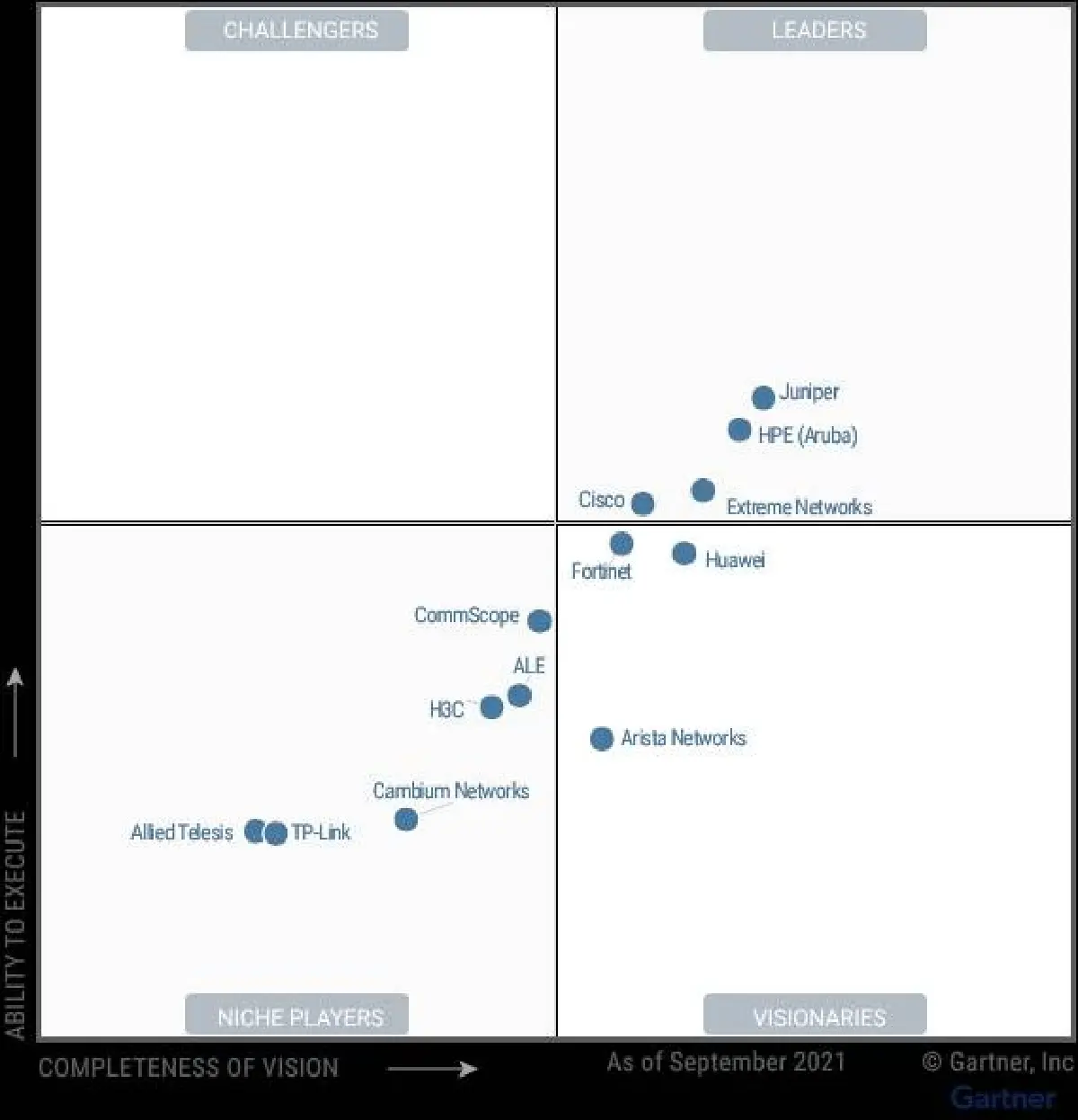 "การ์ทเนอร์" จัดอันดับชู “อรูบ้า” รั้งตำแหน่งผู้นำโซลูชันระบบเครือข่าย