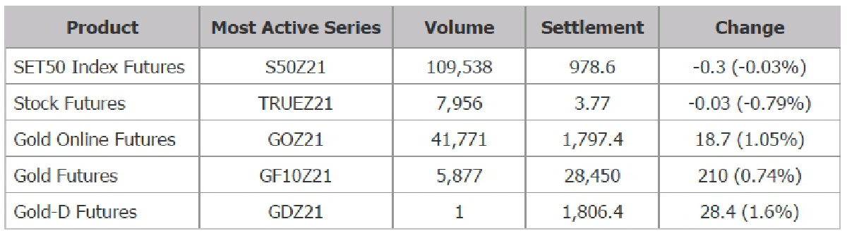 TFEX REPORT 05 November 2021 (ตลาดหลักทรัพย์ฯ)