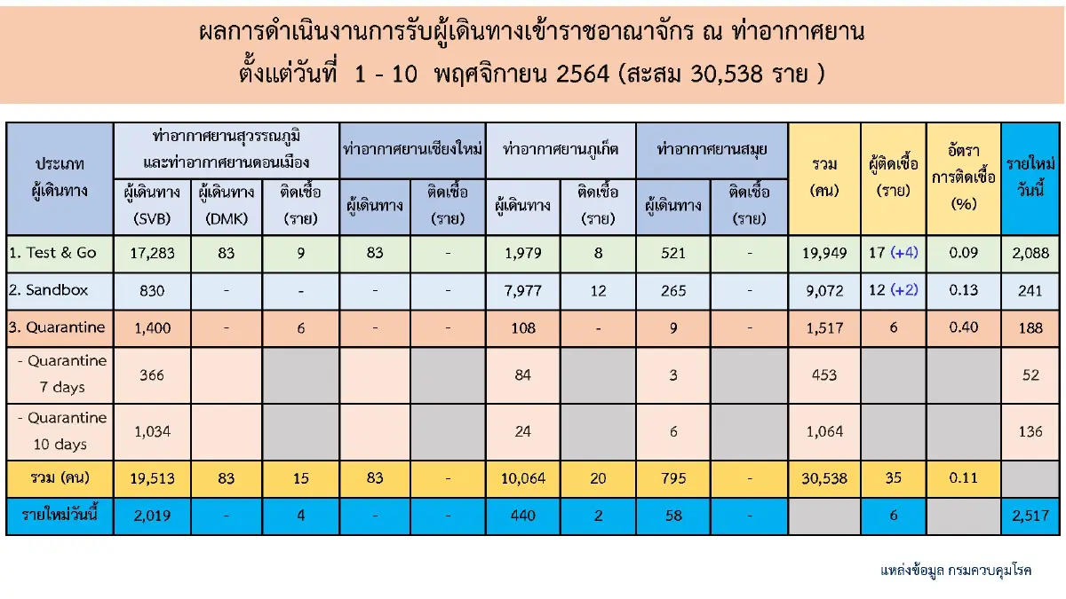 โควิด 5 จ. "ภาคใต้" ยังติด Top 10 "สงขลา" ติดเชื้อรายใหม่ 496 ราย