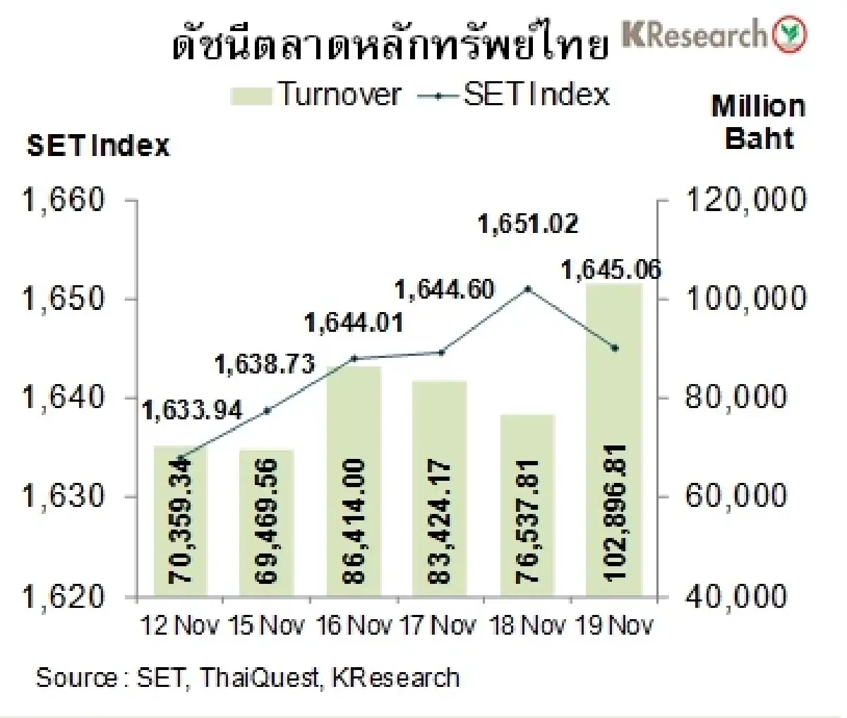 สรุปภาวะตลาดเงินตลาดทุนรายสัปดาห์ วันที่ 15-19 พฤศจิกายน 2564