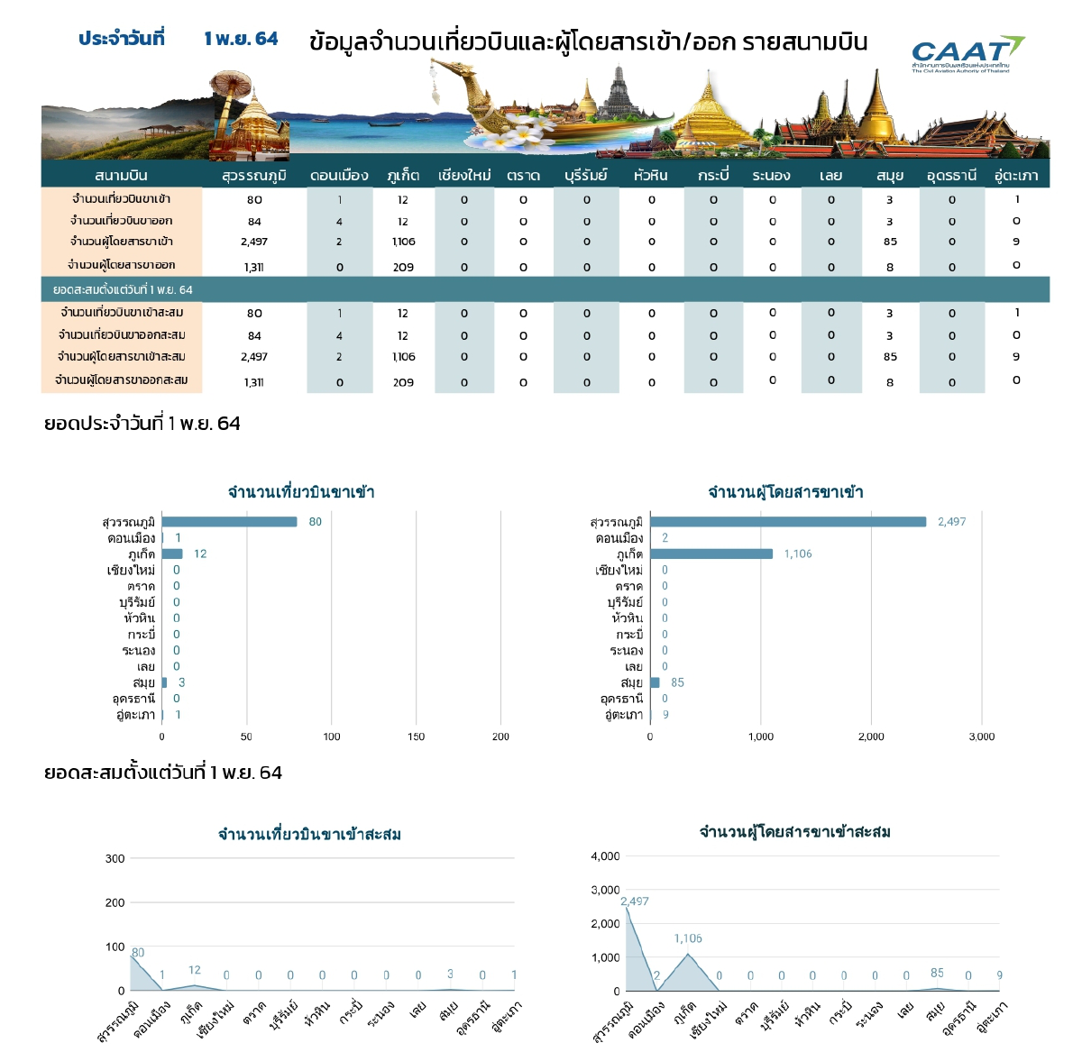 กพท.เผยเปิดประเทศวันแรก ผู้โดยสารเดินทางเข้าไทย 3,699 คน