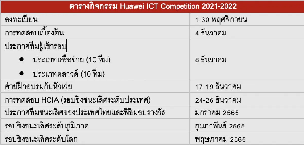 หัวเว่ย เปิดรับสมัครนิสิตนักศึกษาด้านไอซีที ร่วมประชันทักษะใน โครงการ ICT Competition 2021-2022
