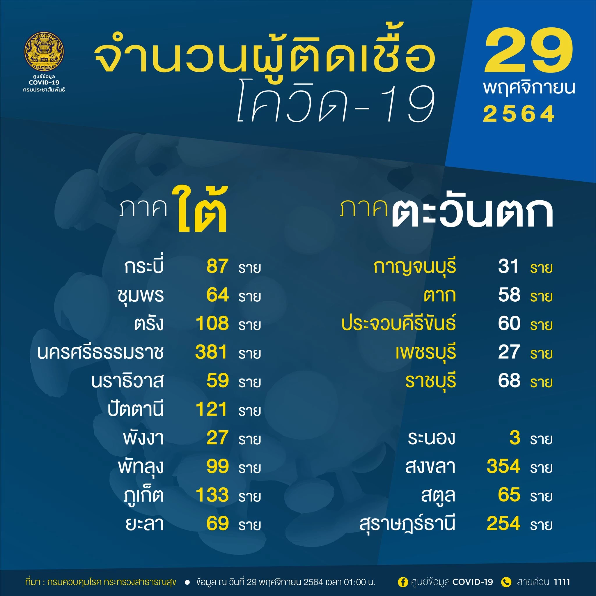 อัพเดท "โควิดวันนี้" 10 จังหวัดติดเชื้อสูงสุด กทม. 605 จับตานครศรีฯ สุราษฎร์ เชียงใหม่
