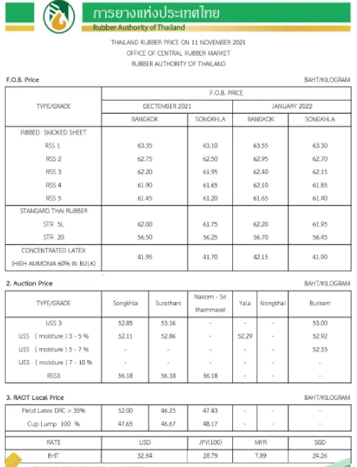 ราคายางพารา (การยางแห่งประเทศไทย) ประจำวันที่ 11 พฤศจิกายน 2564