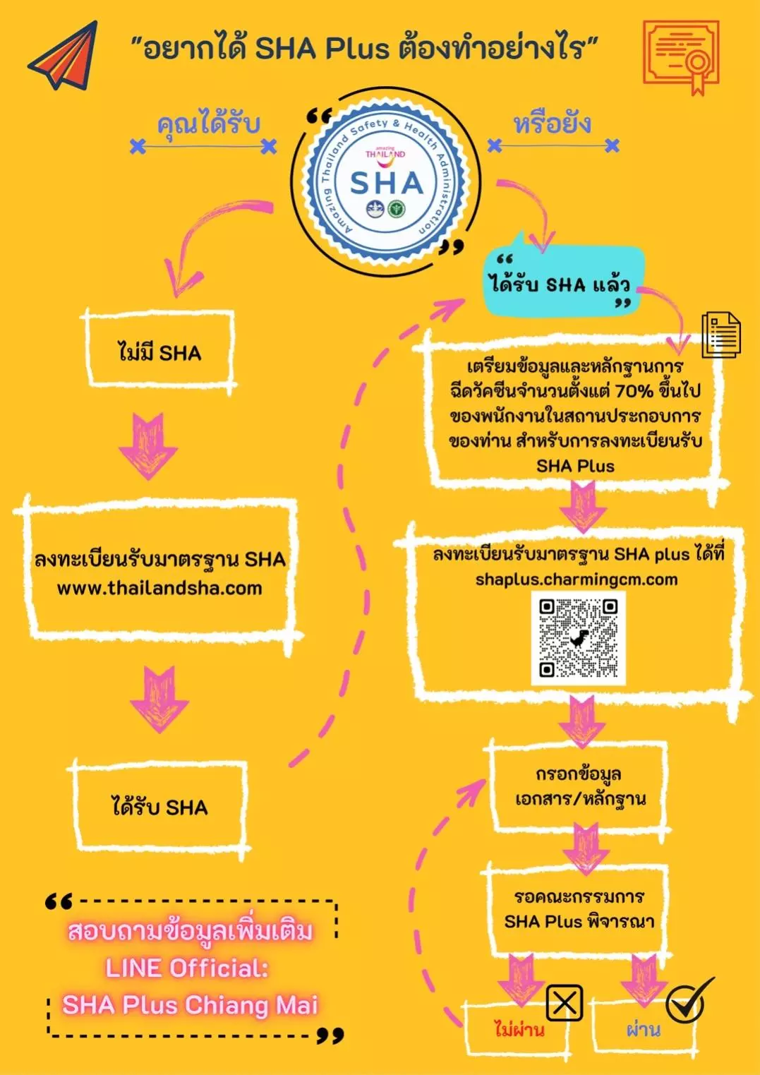 ‘SHA’ คืออะไร ต่างจาก ‘SHA Plus’ ยังไง อยาก ‘ขายแอลกอฮอล์’ ต้องทำอย่างไร?