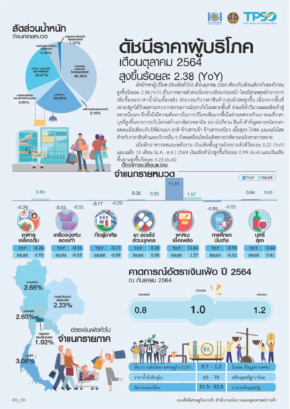 น้ำมัน-ผักสด แพง ดันเงินเฟ้อเดือนต.ค.สูงขึ้น 2.38%