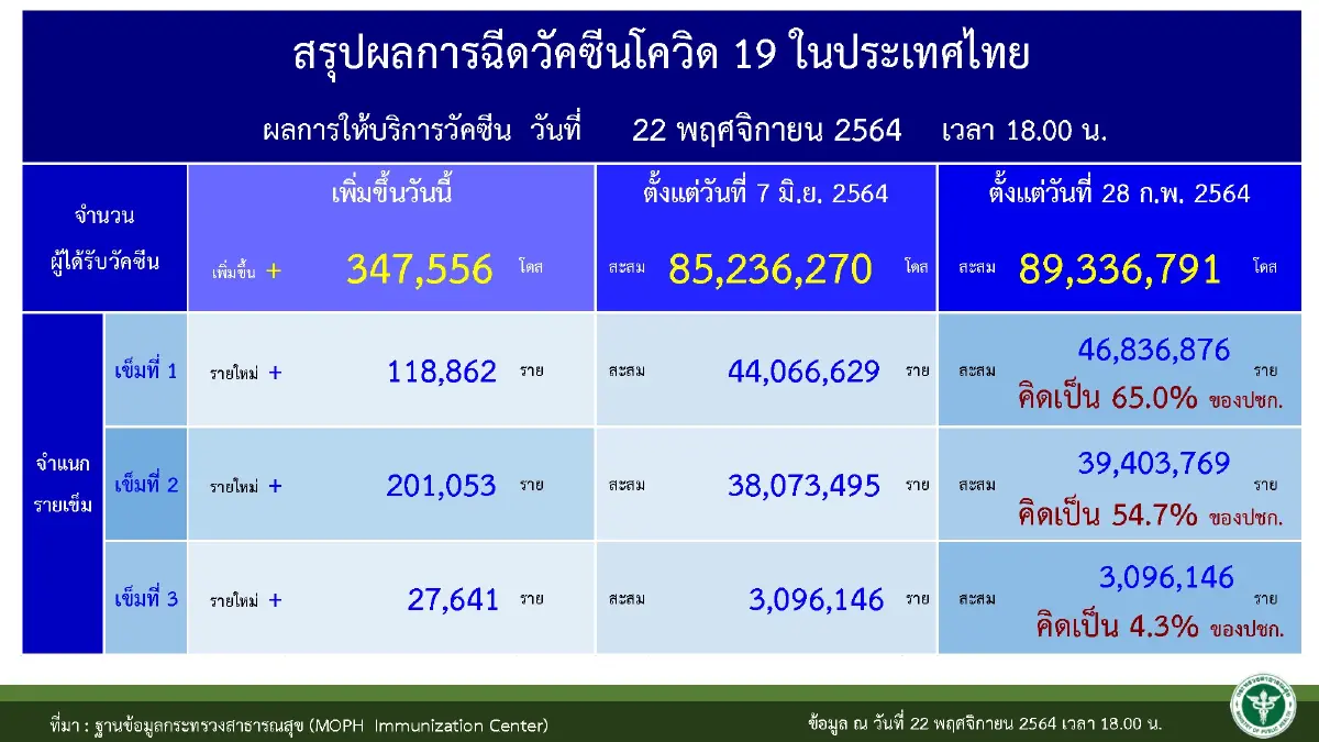 “เปิดประเทศ” 22 วัน นักท่องเที่ยวเข้าไทย 9 หมื่นราย ติดเชื้อ 0.13%