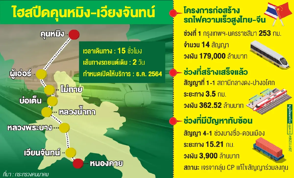 ไฮสปีดจีน-ลาว”เปิดใช้ 2ธ.ค.64    เกมส์เคลื่อนกลยุทธ์โลจิสติกส์ภูมิภาค