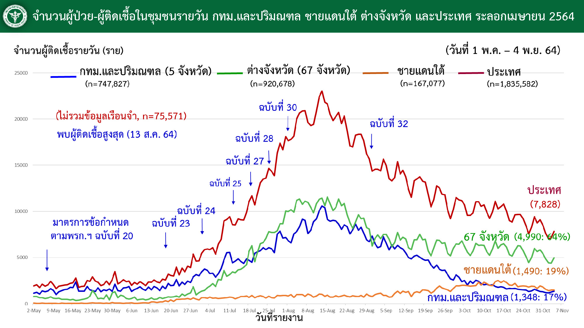 ส่อง 7 จังหวัด ฉีด "วัคซีนโควิด-19" เข็มแรก มากกว่า 70%