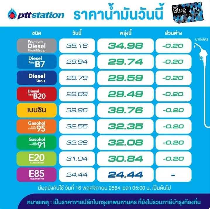"โออาร์-บางจาก" ปรับลดราคาน้ำมันทุกชนิด 20 สตางค์ เว้น E85 คงเดิม