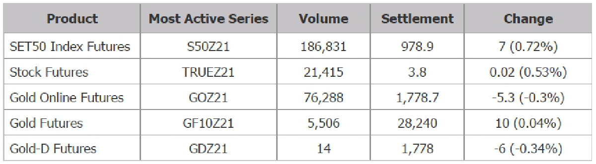 TFEX REPORT 04 November 2021 (ตลาดหลักทรัพย์ฯ)