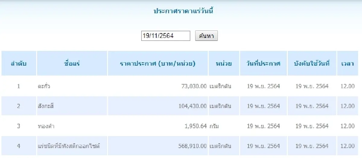 ทองคำ กรัมละ 1,950.64 แร่ชนิดที่มีทังสติกออกไซด์ เมตริกตันละ	568,910.00