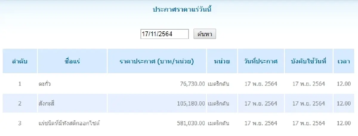 ตะกั่ว เมตริกตันละ 76,730.00 สังกะสี เมตริกตันละ 105,180.00