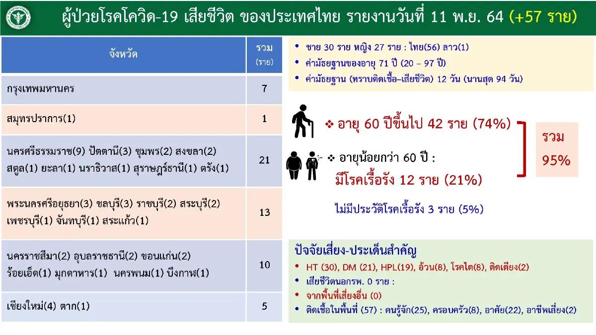 โควิด 5 จ. "ภาคใต้" ยังติด Top 10 "สงขลา" ติดเชื้อรายใหม่ 496 ราย