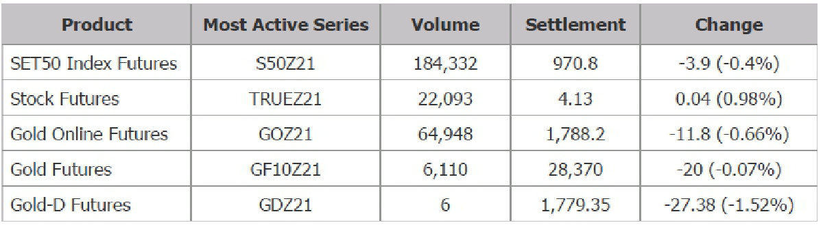TFEX REPORT 01 November 2021 (ตลาดหลักทรัพย์ฯ)