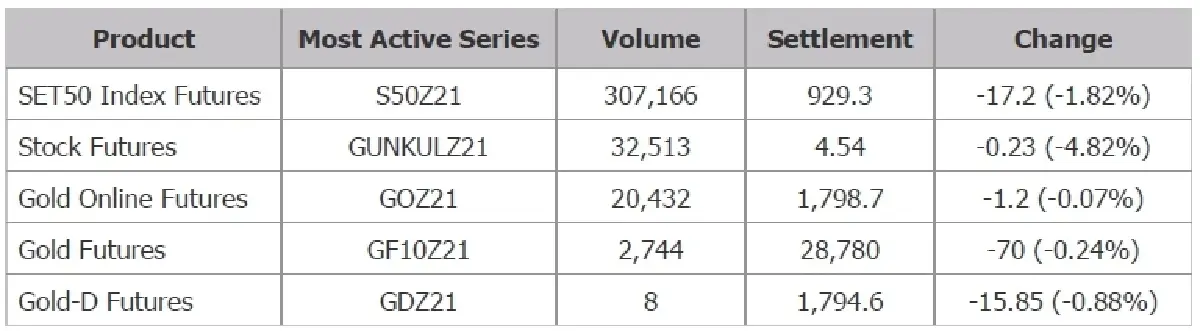 TFEX REPORT 30 November 2021 (ตลาดหลักทรัพย์ฯ)