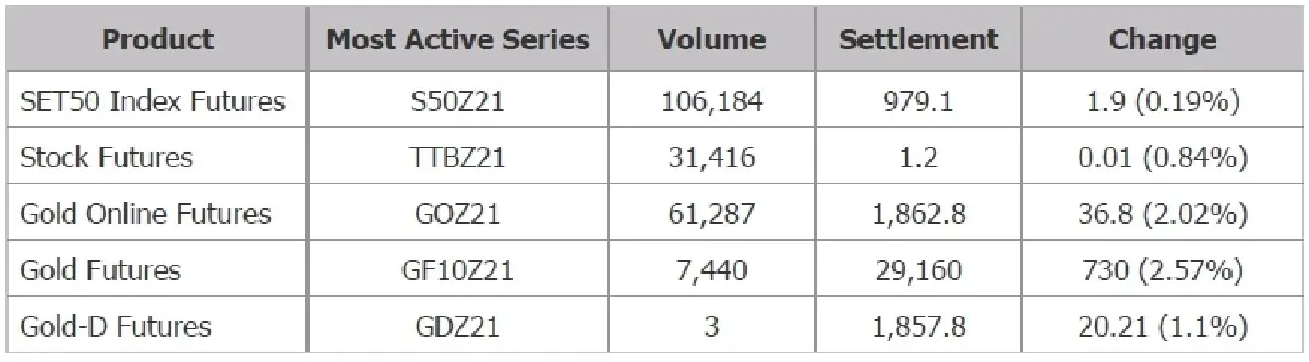 TFEX REPORT 11 November 2021 (ตลาดหลักทรัพย์ฯ)