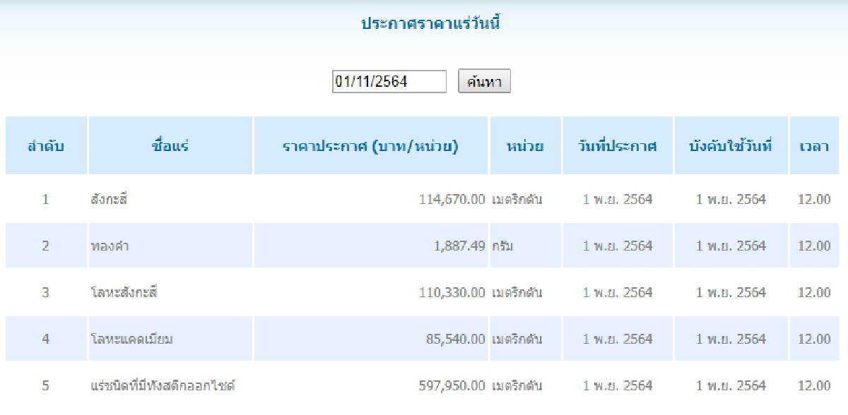 สังกะสี เมตริกตันละ 114,670.00	 ทองคำ กรัมละ 1,887.49