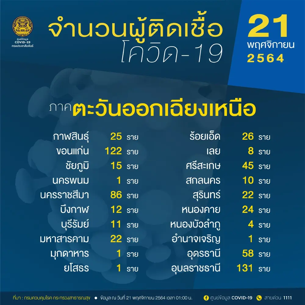 อัพเดท "โควิดวันนี้" 10 จังหวัดติดเชื้อสูงสุด กทม. 756 จับตาสงขลา นครศรีฯ สุราษฎร์ธานี
