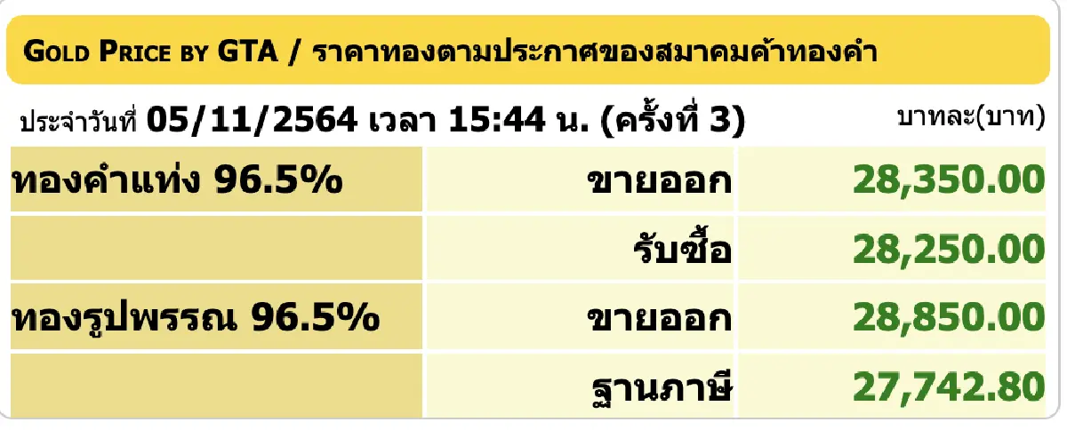 ราคาทอง วันนี้ (5 พ.ย.) ปรับล่าสุด ราคาทองรูปพรรณขาย 28,850
