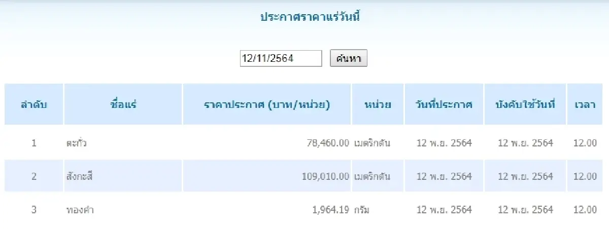 ตะกั่ว เมตริกตันละ 78,460.00 สังกะสี เมตริกตันละ 109,010.00