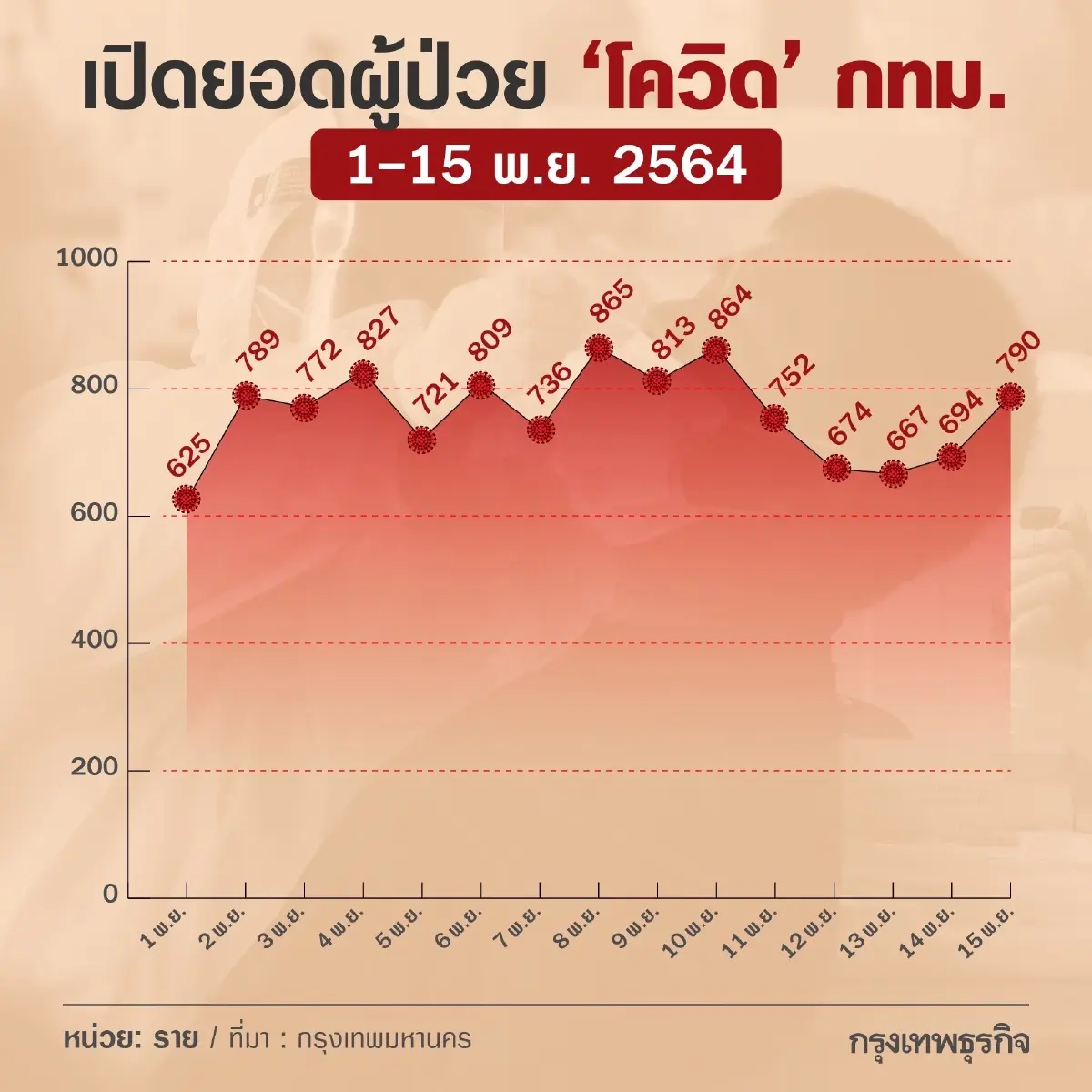 เช็คยอดผู้ป่วย "โควิด" กทม. เดิมพันผ่าน 15 วัน "เปิดประเทศ"