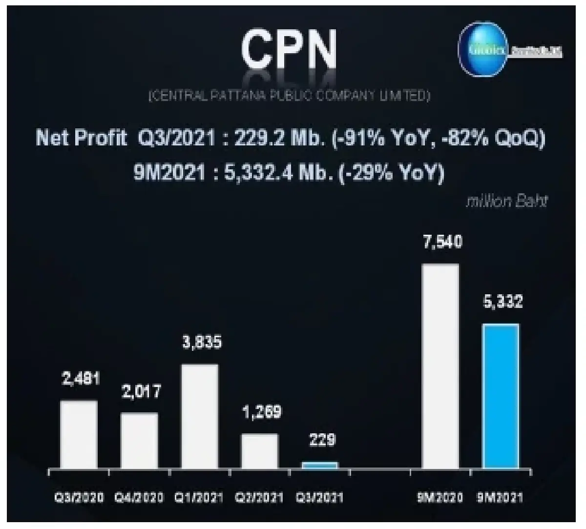 Sideway หุ้นรายงานพิเศษ CPN (12 พ.ย. 2564)