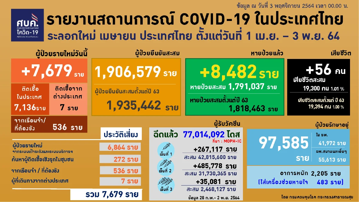 "โควิด-19" ภาพรวมประเทศแนวโน้มลด "ปัตตานี" ยังต้องเฝ้าระวัง