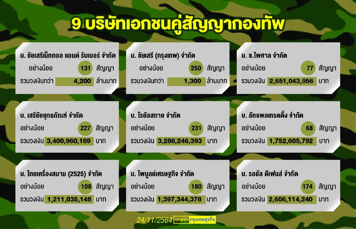 เจาะ “9 เสือ” คู่ค้า “กองทัพ” คว้ายุทโธปกรณ์ 2 หมื่นล้าน
