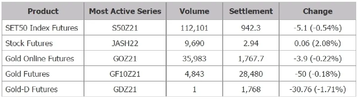 TFEX REPORT 03 December 2021 (ตลาดหลักทรัพย์ฯ)