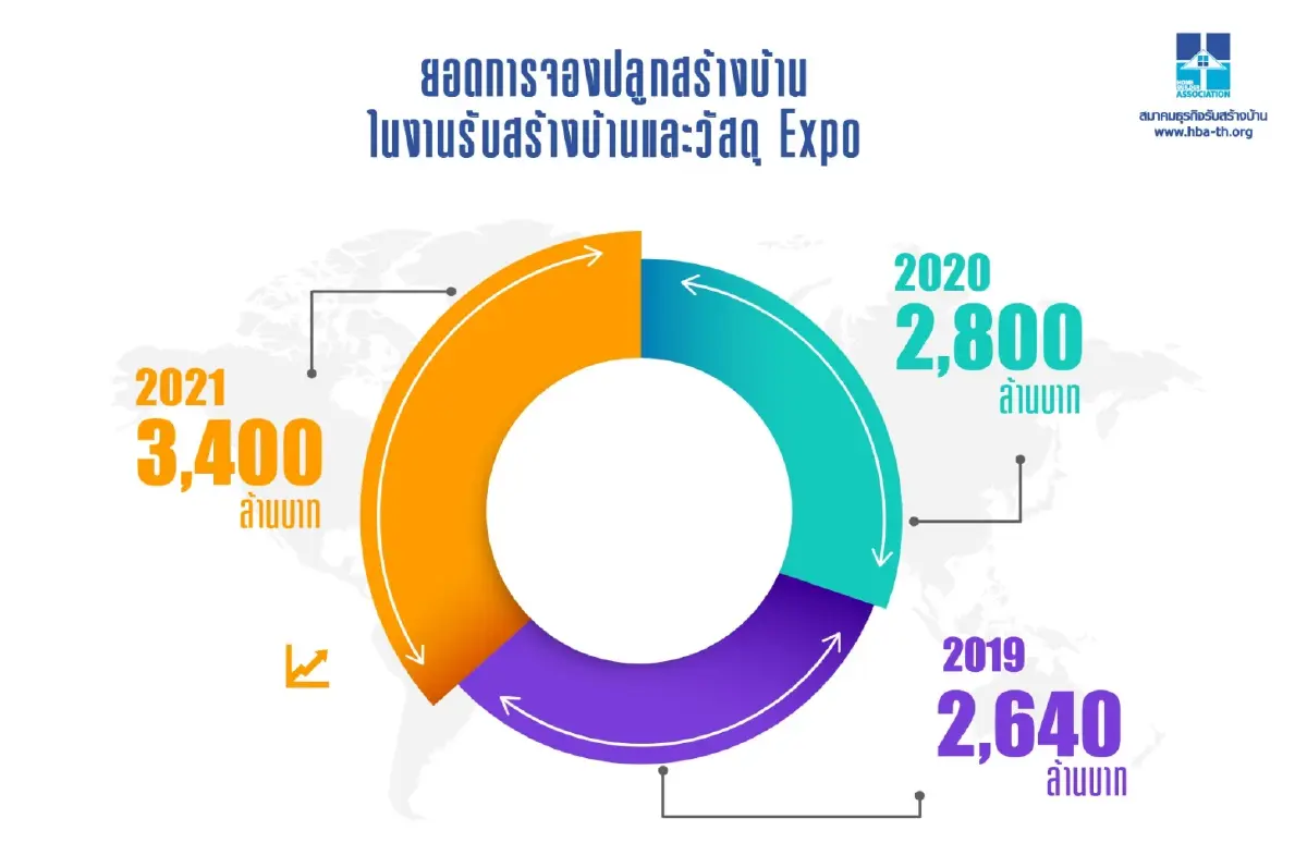 งานรับสร้างบ้านยอดทะลุ3.4พันล้านพุ่งขึ้น22%