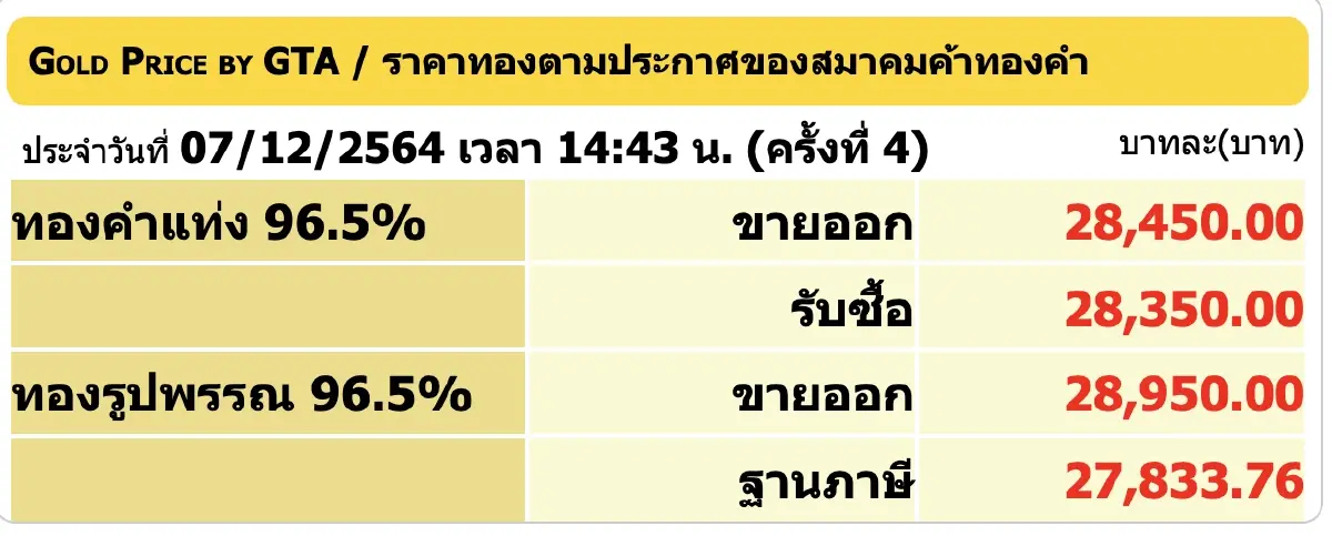 ราคาทอง วันนี้ (7 ธ.ค.) ปรับล่าสุด ราคาทองรูปพรรณขาย 28,950