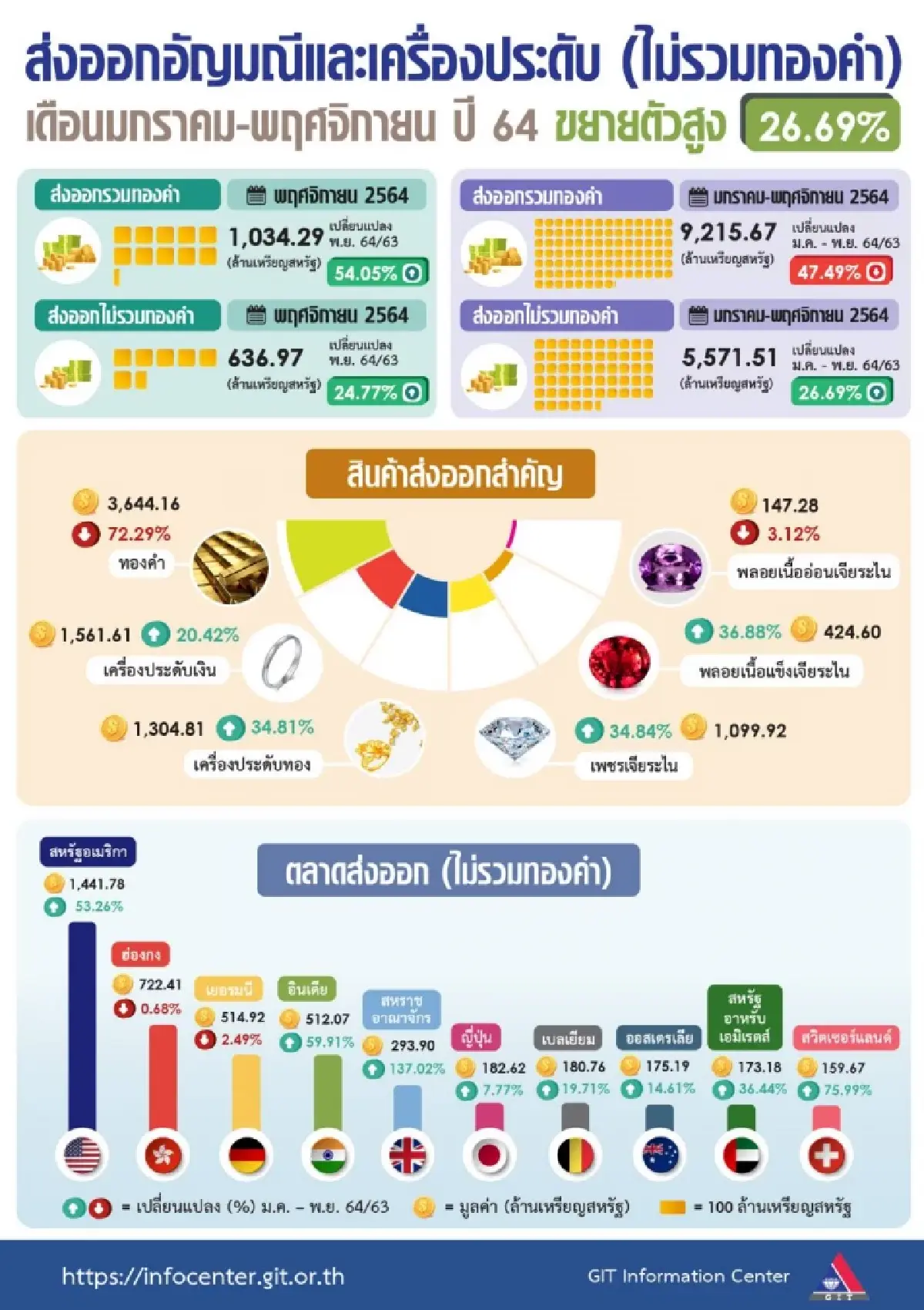 ตลาดฟื้น ดันส่งออกอัญมณีและเครื่องประดับ 11 เดือน โต 26.69%