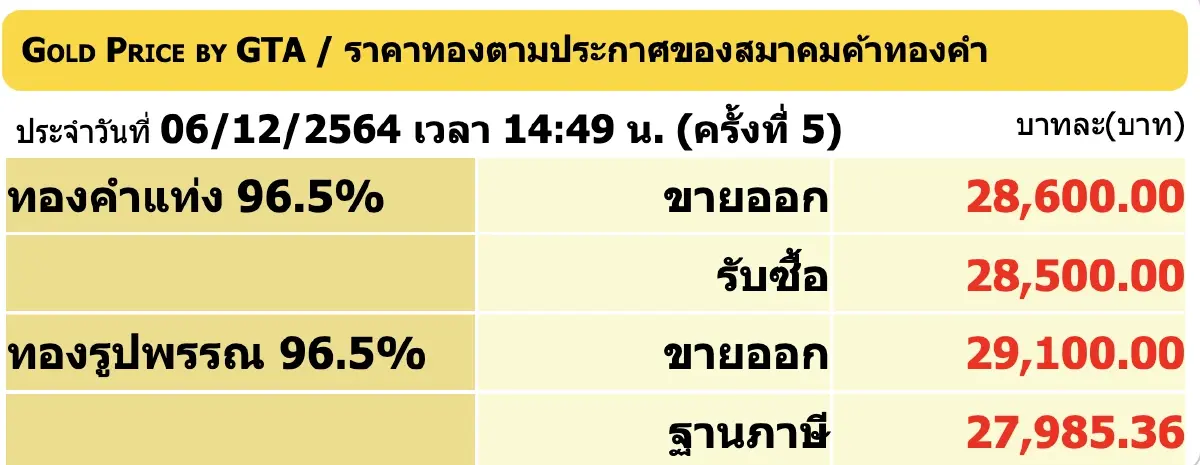 ราคาทอง วันนี้ (6.ธ.ค.) ผันผวนราคาทองรูปพรรณขาย 29,100