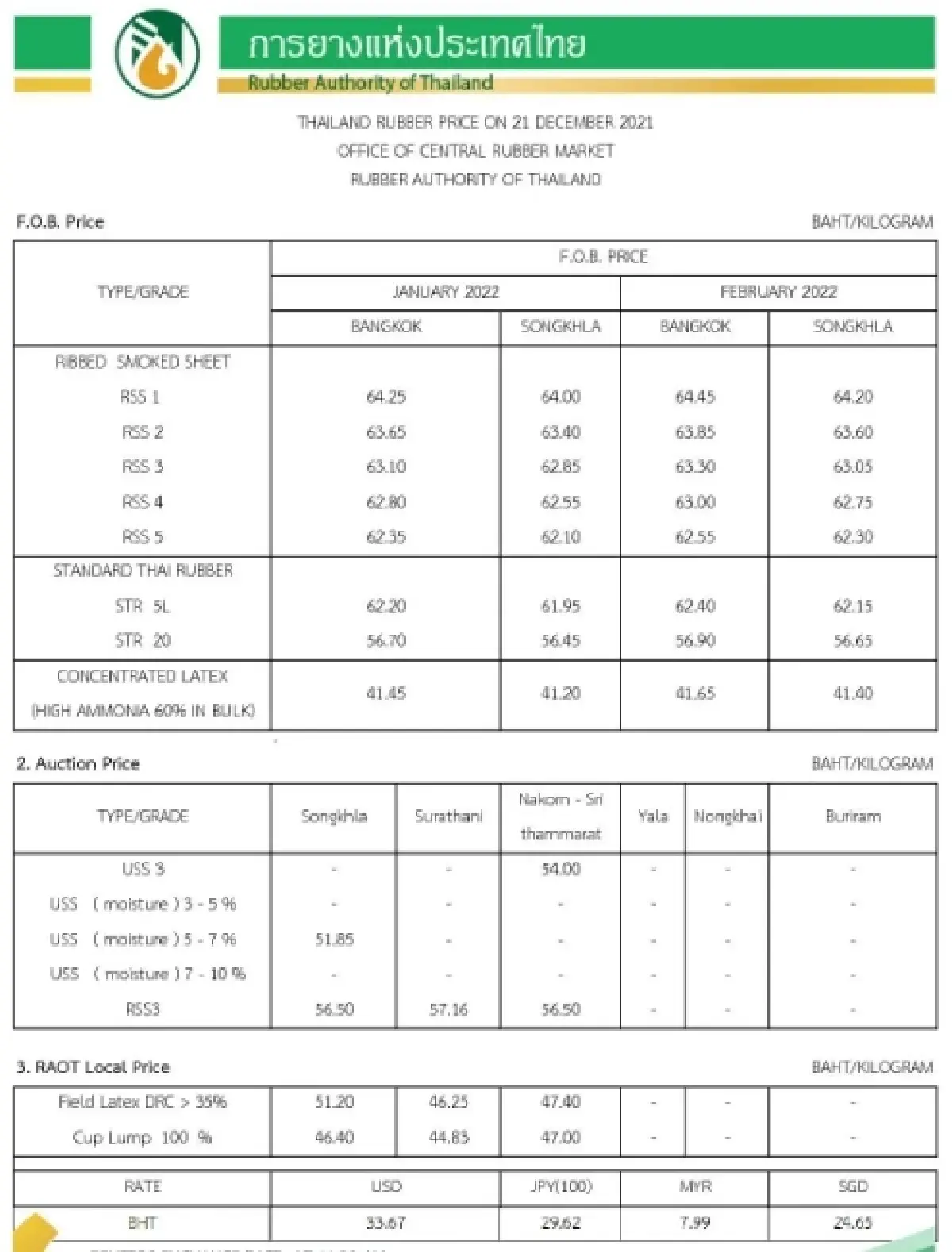 ราคายางพารา (การยางแห่งประเทศไทย) ประจำวันที่ 21 ธันวาคม 2564