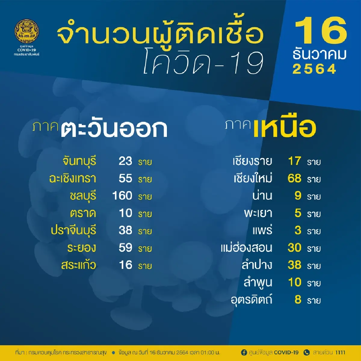 อัพเดท "โควิดวันนี้" 10 จังหวัดติดเชื้อสูงสุด กทม. 572 จับตานครศรีฯ ปากน้ำ ชลบุรี สงขลา ขอนแก่น