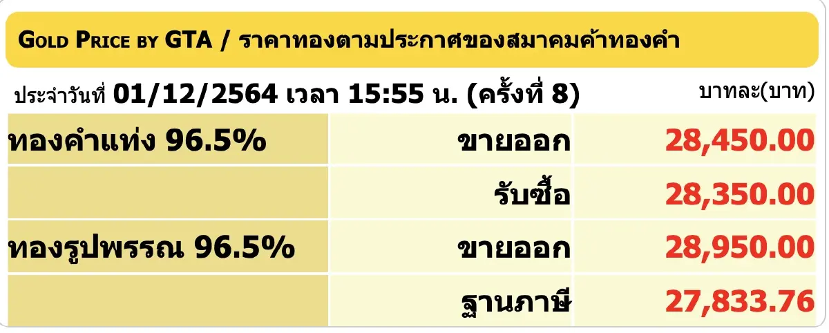 ราคาทอง วันนี้ (1.ธ.ค.) ผันผวนปรับ 8 ครั้ง ราคาทองรูปพรรณขาย 28,950 บาท