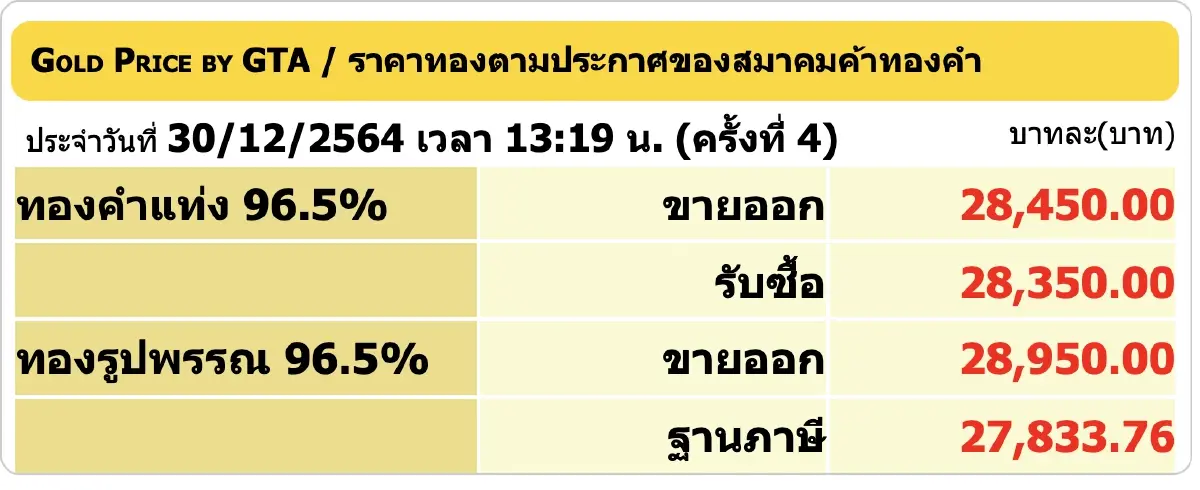 ราคาทอง วันนี้ (30 ธ.ค.) ปรับล่าสุด ราคาทองรูปพรรณขาย 28,950