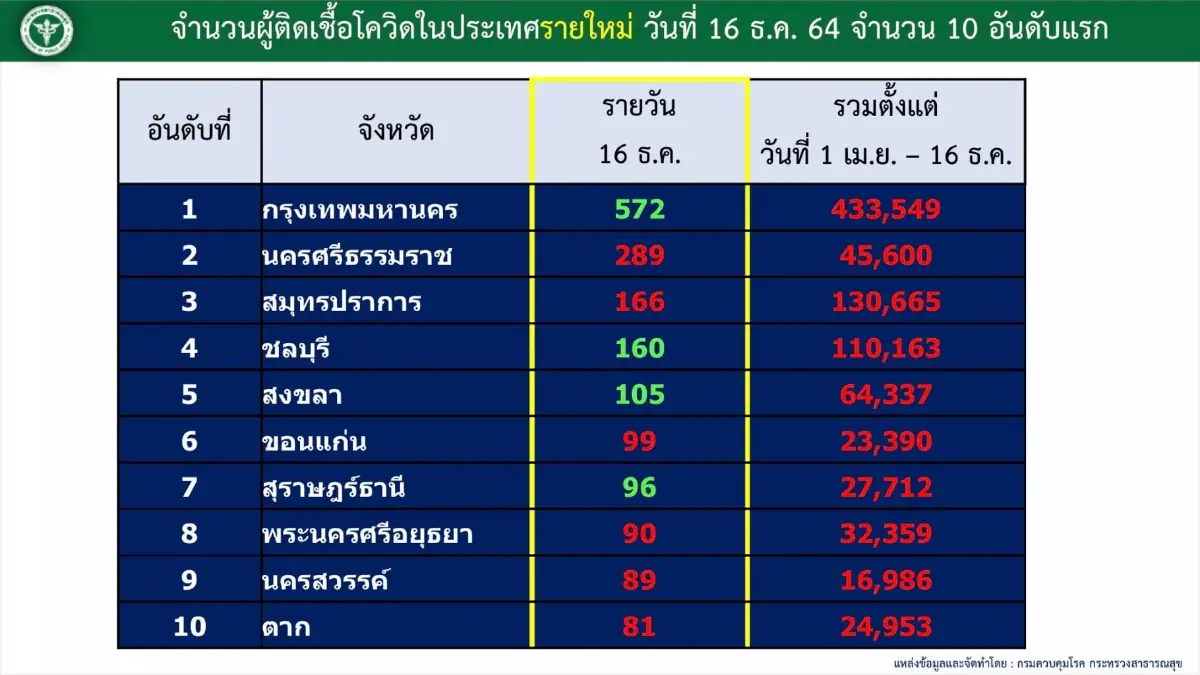อัพเดท "โควิดวันนี้" 10 จังหวัดติดเชื้อสูงสุด กทม. 572 จับตานครศรีฯ ปากน้ำ ชลบุรี สงขลา ขอนแก่น