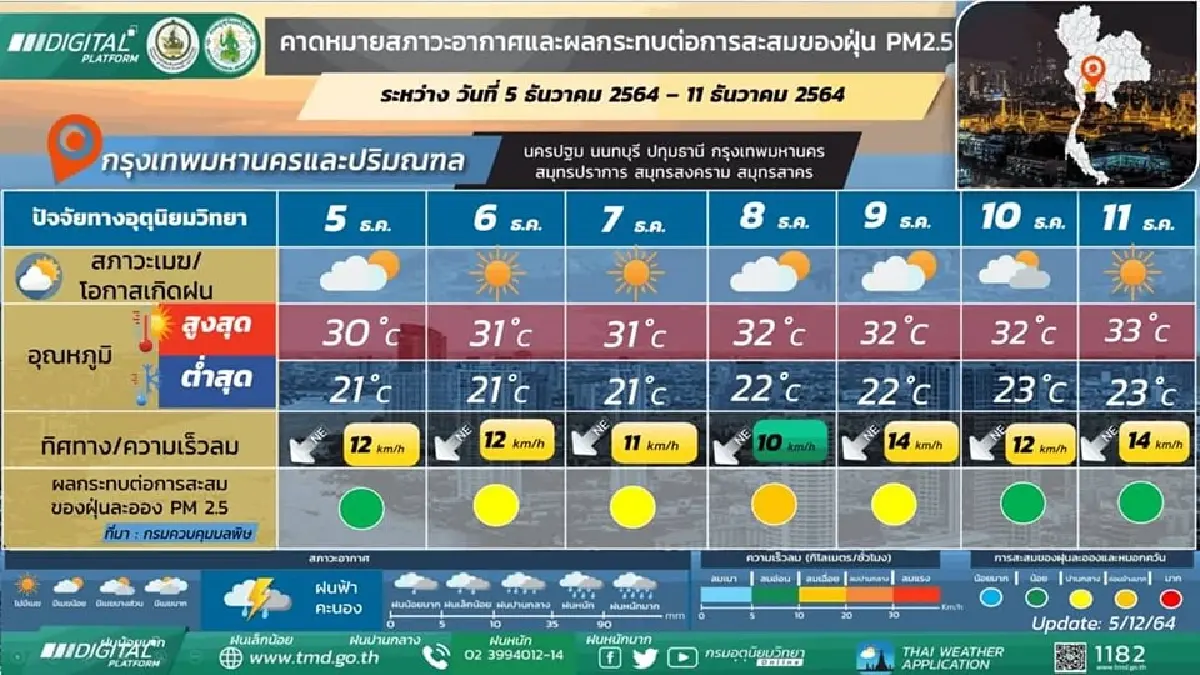 "พยากรณ์อากาศ" เช้านี้ ภาคเหนืออุณหภูมิต่ำสุด 4-11 องศาฯ ภาคใต้ฝนลดลง